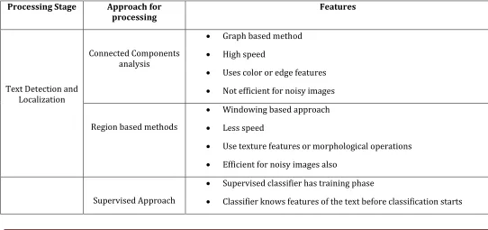 Table -1:  Comparison of methods used for Text Detection and Recognition