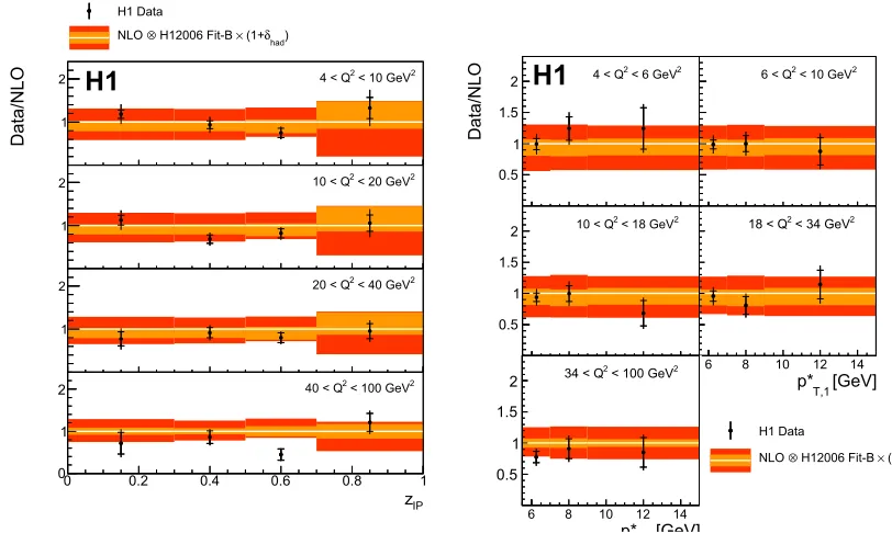 Figure 1. a) Ratio of the double-diﬀerential cross section to the NLO QCD predictions as a function of zIP andQ2 and b) p∗T,1 and Q2