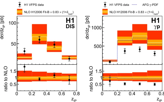 Figure 2. Diﬀractive dijet a) DIS and b) photoproduction cross sections diﬀerential in zIP compared to NLOQCD predictions