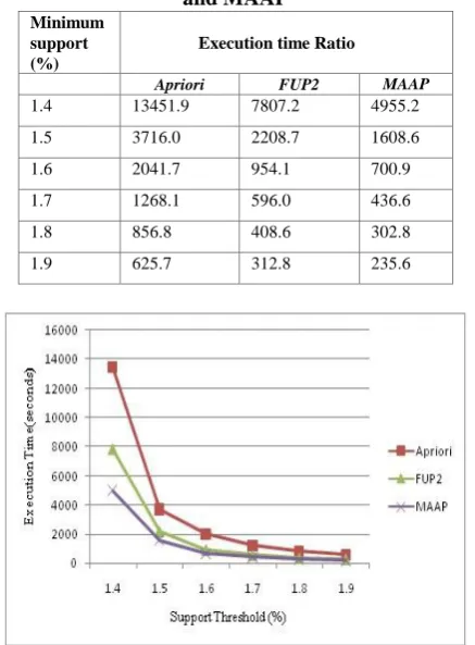 Table- IV Performance Comparison of  Apriori, FUP2, and MAAP 