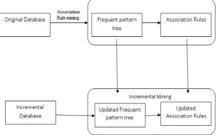 Fig .7.Performance comparison of DRAR, IRARM  algorithms 