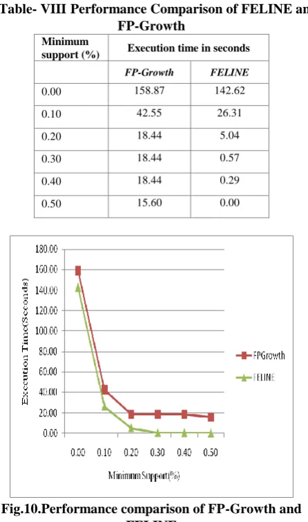 table 8 and graphical representation is given in Fig.10. Table- VIII Performance Comparison of FELINE and FP-Growth 