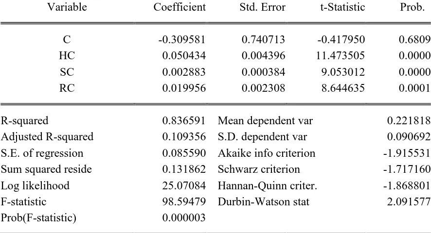 Table 4.2 Regression analysis result Dependent Variable: ROA 