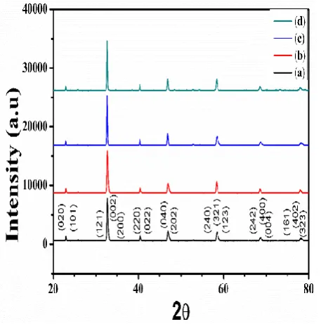 Figure 1. X-ray diffraction of (La0.7Patterns ; (a) Ca0.3)(FexMn1-x)O3 x = 0.10, (b) x = 0.20, (c) x = 0.30, and (d) x= 0.40 