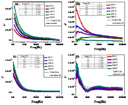 Figure 8: Dielectric constant ε’ vs. frequency (a) x = 0.1, (b) x = 0.2, (c) x = 0.3, (d) x = 0.4 