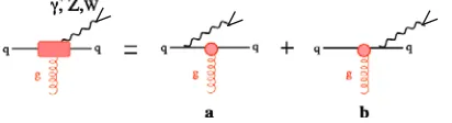 Figure 2. Radiation of a heavy photon, or gauge bosons in the target rest frame, corresponds to ¯qq annihilationin the boson rest frame.