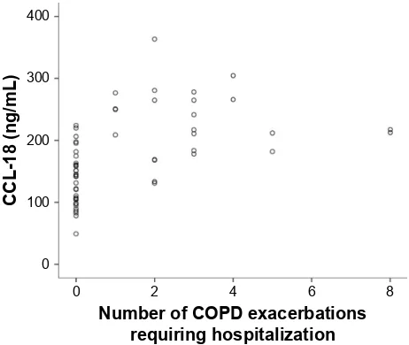 Table 5 Univariate correlations (r) between serum CCl-18 level and frequency of exacerbations, frequency of exacerbations requiring hospitalization, airflow limitation, dyspnea perception, total symptom scores, 6-min walking distance, BODe index, and comorbidities in the COPD group (n=60)