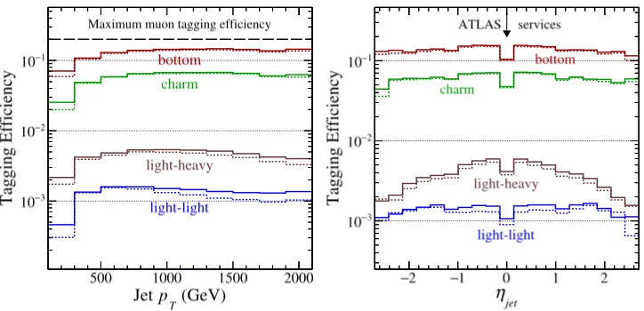 Figure 3. μx tagging eﬃciency vs. (left) jet pT and (right) ηjet. Solid (dashed) lines include μ = 0 (40) pileupevents.