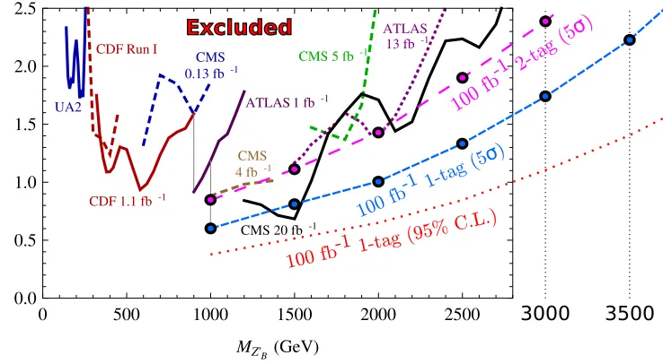 Figure 4. 5at a 13 TeV LHC compared to exclusion limits from Ref. [7]. Also shown is the 95% C.L