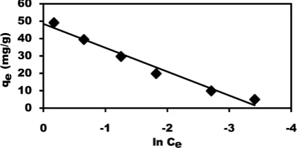Figure 11. Temkin isotherm for the adsorption of Pb(II) onto dobera leaves (T = 298 K, time = 180 min, [Pb(II)]0 = 30 mg/L, pHi = 5, V = 0.025 L, DL dosage = 1.0 g/L)