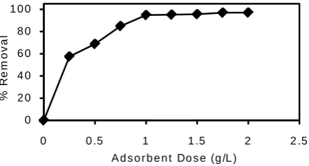 Figure 3. Effect of adsorbent dose on the adsorption of Pb(II) onto dobera (T = 298 K, time =180 min, [Pb(II)]0 = 30 mg/L, pHi = 5, V = 0.025 L, DL dosage = 1.0 - 2.5 g/L)