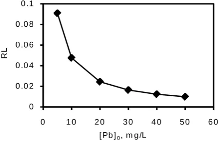 Figure 8. Plot of separation factor versus initial Pb(II) con-centration for the adsorption of Pb(II) onto dobera leaves (T = 298 K, time = 180 min, [Pb(II)]0 = 30 mg/L, pHi = 5, V = 0.025 L, DL dosage = 1.0 g/L)