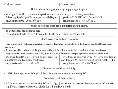 Table 1. Model-dependent storm-time ring current: ring current energy proﬁles.
