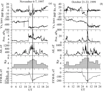 Fig. 1.Overview of the magnetic storms on (a) 6–7 November 1997 and (b) 21–23 October 1999