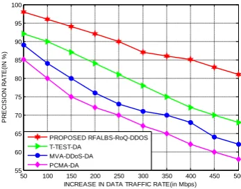 Figure 1: Proposed RFALBS-RoQ-DDOS attack  detection 