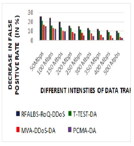 Figure 7: Proposed RFALBS-RoQ-DDOS attack detection scheme-mean detection rate with different 