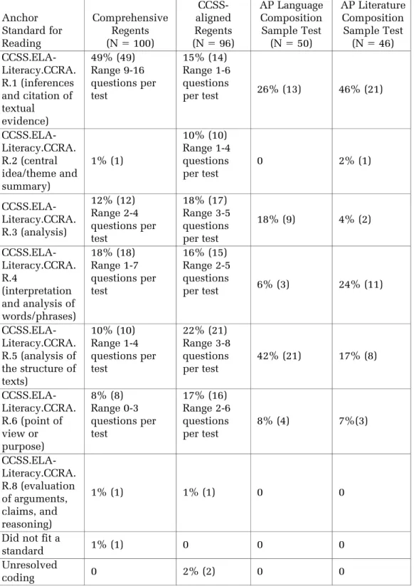 Table 4: Alignment to Anchor Standards for Reading in Selected-response Items Anchor Standard for Reading ComprehensiveRegents(N 5 100)  CCSS-aligned Regents(N 5 96) AP LanguageCompositionSample Test(N5 50) AP LiteratureCompositionSample Test(N5 46)  CCSS.