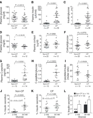 Figure 9Abnormalities in islet insulin and C-peptide secretion occur in newborn CF ferrets