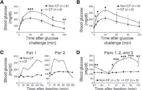 Figure 4GTTs are abnormal in neonatal and juvenile CF ferrets. (