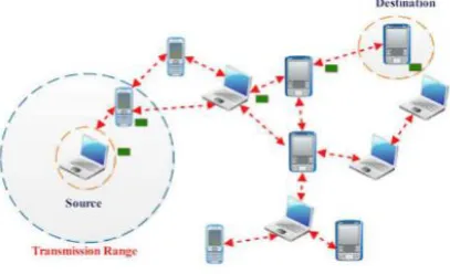 Fig 1.1 Mobile ad-hoc network 