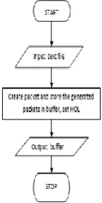Fig 1.4 Flowchart for packet creation 
