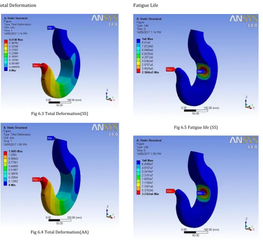 Fig 6.4 Total Deformation(AA) 