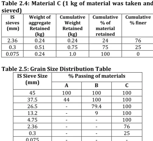 Table 2.3: Material B (5 kg of material was taken and sieved) 