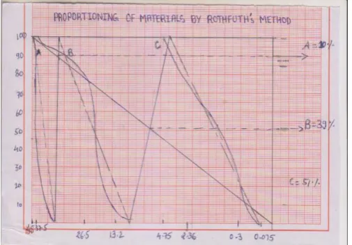 Table 2.6: Proportioning of Materials by Job Mix Formula 