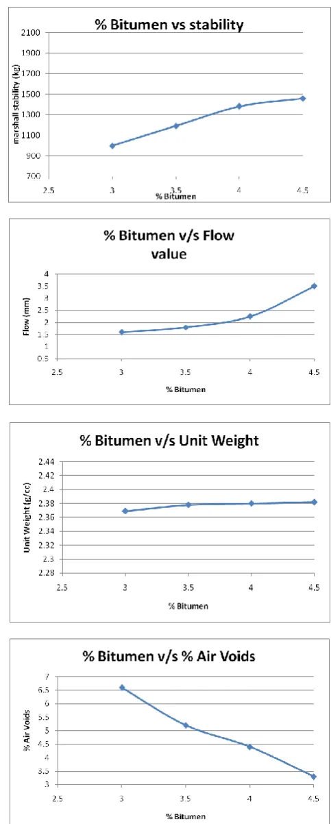 TABLE-3.1: Results of tests on Physical Properties of Aggregates  