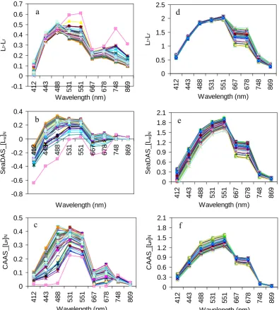 Fig. 4. Rayleigh-corrected939 Fig. 4. Rayleigh-corrected a(Lt-Lr) and water-leaving radiance spectra [Lw]N for intense algal bloom 940 waters of the Arabian Sea (a-c) and turbid waters of the Korean Southwest Sea (d-f), obtained from  (Lt−Lr) and water-lea