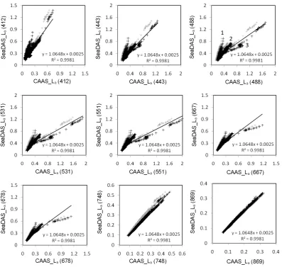 Fig. 7.1010  1011 Comparison of aerosol radiances derived from MODIS-Aqua imagery of bloomed waters of the Arabian Sea (18 February 2010)using the SeaDAS and CAAS algorithms. Fig
