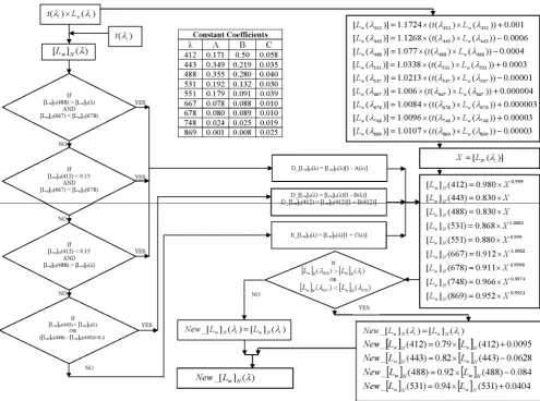Fig. 1.852 Schematic representation of an iterative spectral matching scheme of the CAAS algorithm. Fig