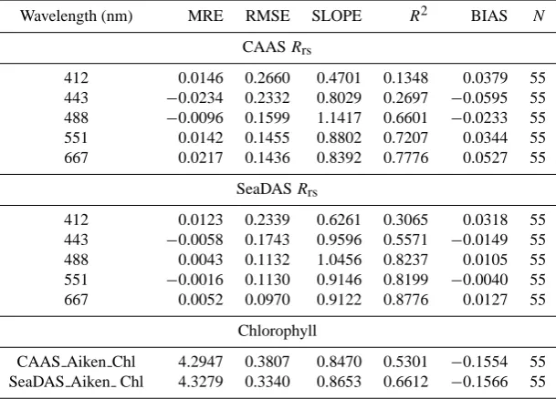 Table 1. Comparison of algorithm performances using MODIS-Aqua Rrs (from SeaDAS and CAAS algorithms) and coincidently measured(in situ) Rrs (NOMAD data sets)