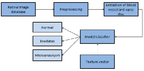 Fig.1: Block outline of suggested method 