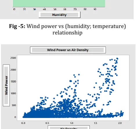 Fig -6:Wind power vs direction (59m) relationship 