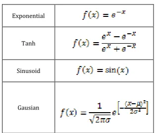 Table -3: The evaluated hidden activation and output activation functions 