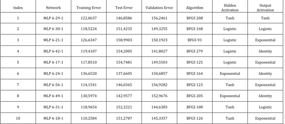 Table -4: Structural properties and training results of the best 10 results for ANNs 