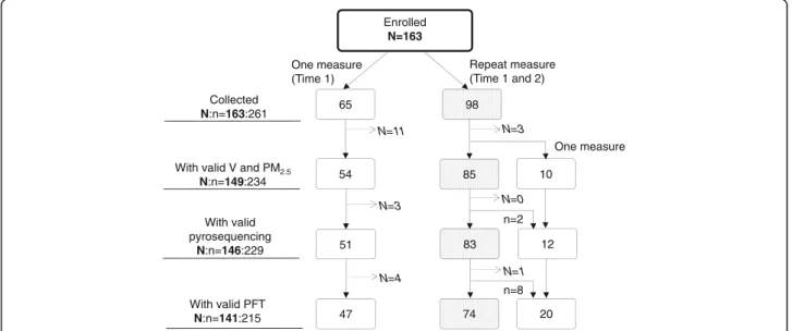Fig. 2 Schematic demonstration of study data. Numbers in the box represent the number of participants