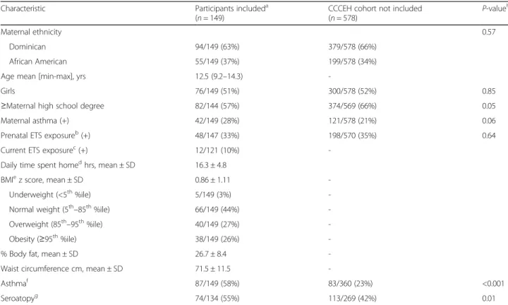 Table 1 Cohort characteristics