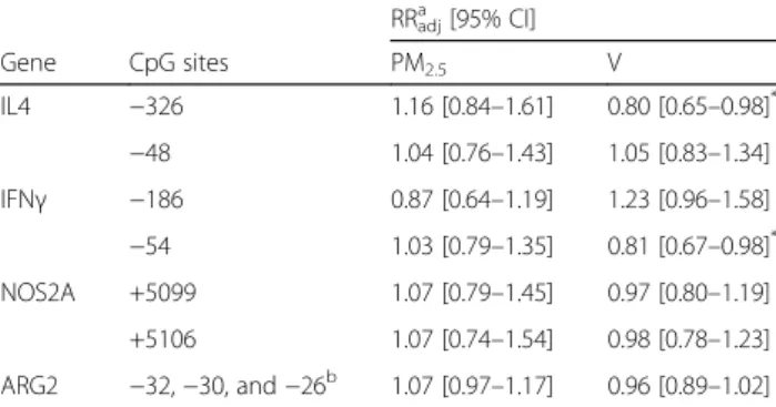 Table S1). In cohort studies of electric furnace steel plant workers, boilermaker welders, chronic obstructive pulmonary disease (COPD) patients in China, andTable 2 Associations between residential measures of PM2.5, V