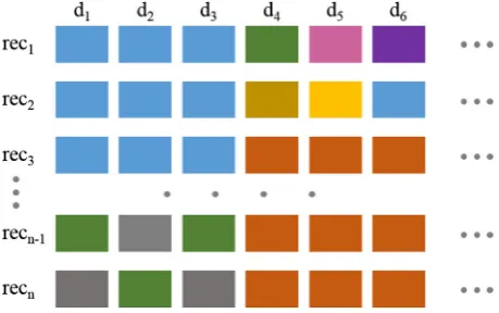 Fig. 1 Effects in high-dimensional data: some objects are onlysimilar in a subset of dimensions (=subspace), e.g., rec1; rec2; rec3 inthe ﬁrst three and rec3; recn�1; recn in the last three dimensions.Similar values in speciﬁc dimensions are encoded by the same color.(Color ﬁgure online)