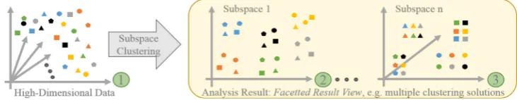 Fig. 2 Subspace clustering: algorithms compute multiple, alternative solutions in different subspaces, i.e., clustering by color (subspace 1) or byshape (subspace n)