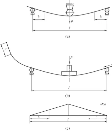 Figure 1. Bending deformation diagrams: (а) Bending by pres- sure of roller; (b) Serial step-by-step bending of a pipe; (c) Bending moment