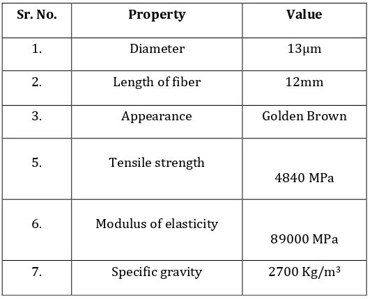 Fig -1: Basalt Fibers 