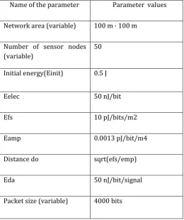 Table 4.1: Simulation Parameters. 