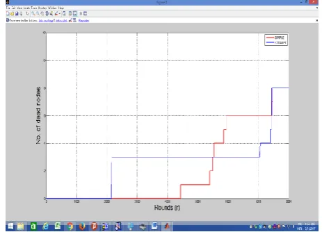 Figure 4.6 gives the graph which compares the performance of random and optimal deploy DE in terms of number of  remaining energy with total number of  rounds