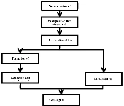 Fig. 2.  Flow chart for the SVPWM implementation 