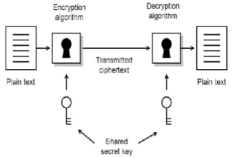 Fig -1: Conventional convolutional encryption 