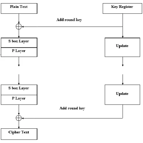Table -2: Bit permutation in PRESENT algorithm [2] 