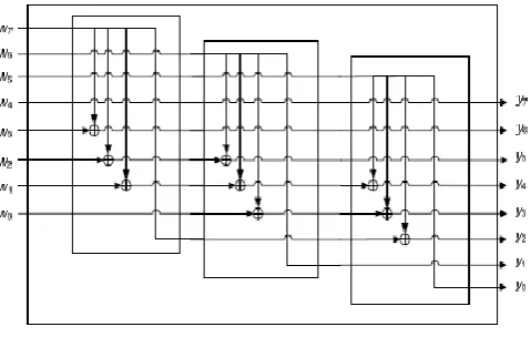 Fig -9 shows the simulation result of Modified PRESENT GRP encryption on 128 bit. The 128 bit of plain and key are the inputs applied to the Modified PRESENT GRP and after encryption process, generate outputs as 128 bit cipher and sub key